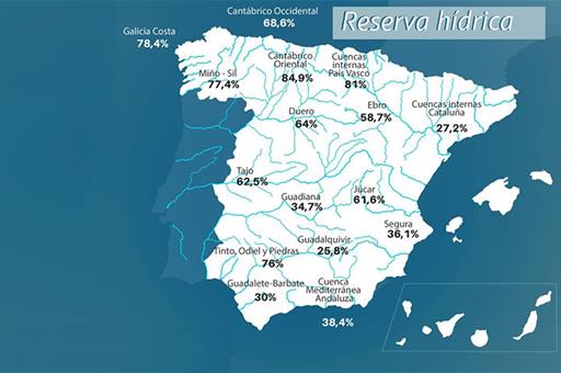 La reserva hídrica española se encuentra al 51,2 por ciento de su capacidad